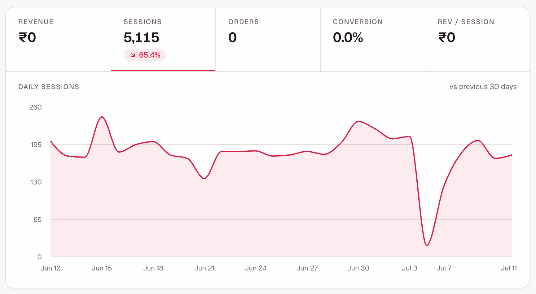 Atom overview dashboard — KPI strip and daily sessions chart