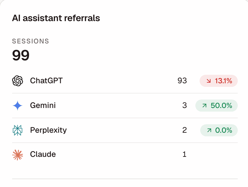 AI assistant referrals card from the Atom dashboard — ChatGPT, Gemini, Perplexity, Claude